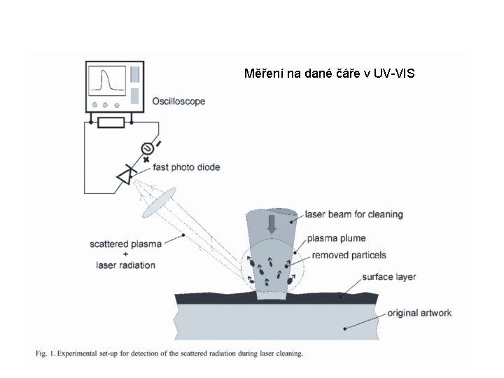 Měření na dané čáře v UV-VIS 