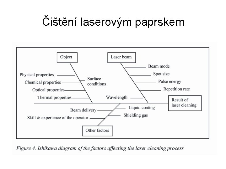 Čištění laserovým paprskem 