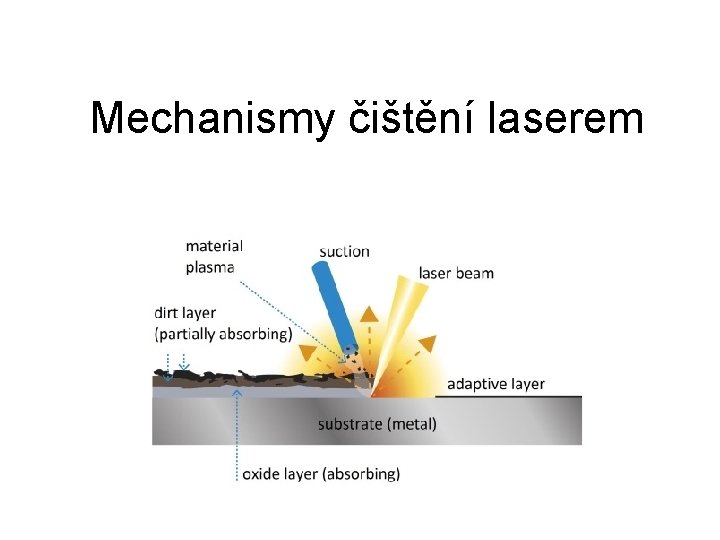 Mechanismy čištění laserem 