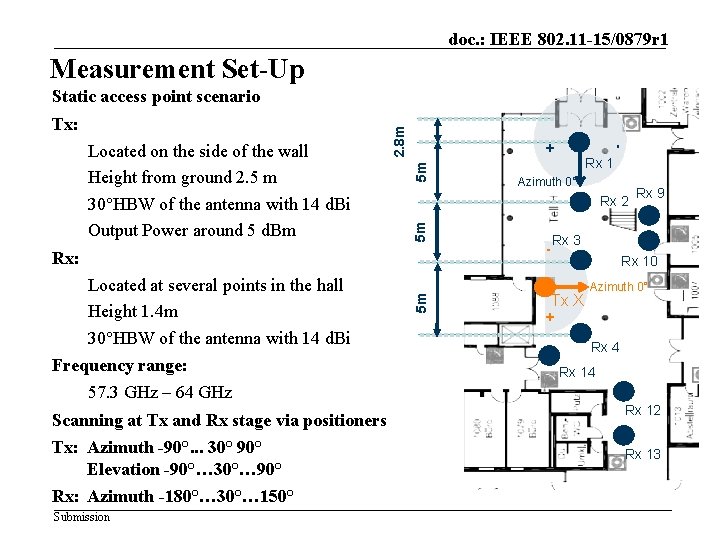 doc. : IEEE 802. 11 -15/0879 r 1 Measurement Set-Up 5 m Rx 1