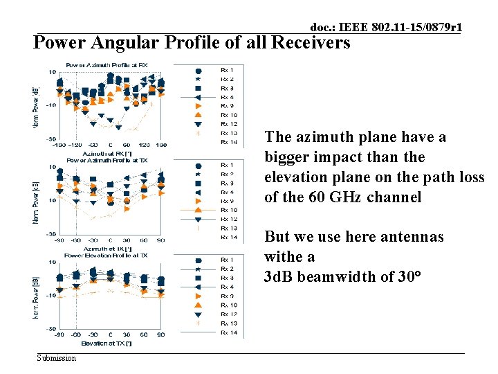 doc. : IEEE 802. 11 -15/0879 r 1 Power Angular Profile of all Receivers