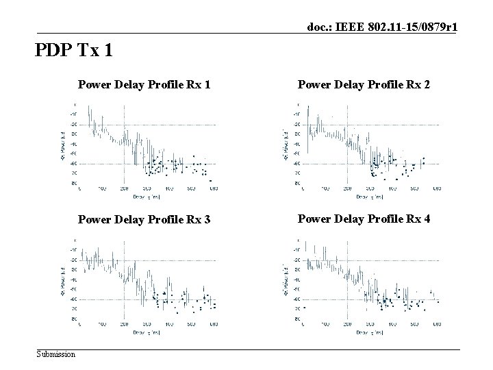 doc. : IEEE 802. 11 -15/0879 r 1 PDP Tx 1 Submission Power Delay