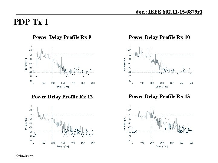 doc. : IEEE 802. 11 -15/0879 r 1 PDP Tx 1 Power Delay Profile