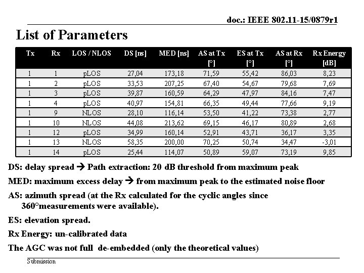 doc. : IEEE 802. 11 -15/0879 r 1 List of Parameters Tx Rx LOS