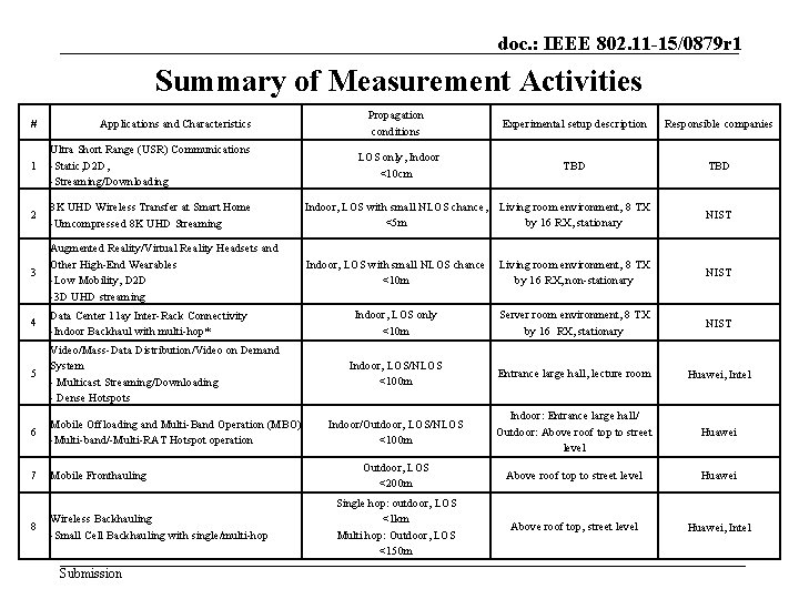 doc. : IEEE 802. 11 -15/0879 r 1 Summary of Measurement Activities # Applications