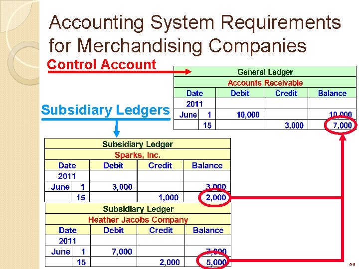 Accounting System Requirements for Merchandising Companies Control Account Subsidiary Ledgers 6 -6 