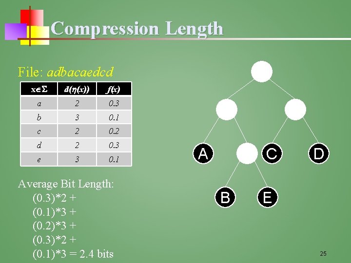 Compression Length File: adbacaedcd x d( (x)) f(x) a 2 0. 3 b 3