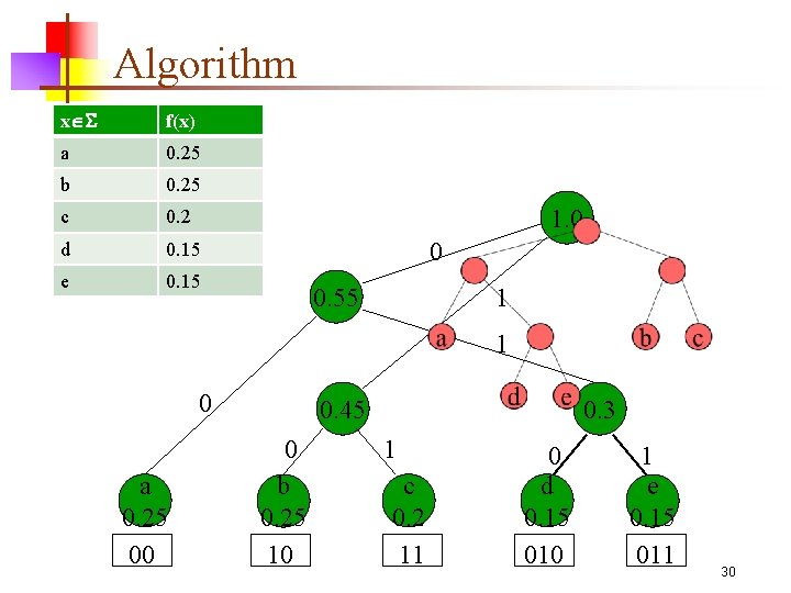 Algorithm x f(x) a 0. 25 b 0. 25 c 0. 2 d 0.