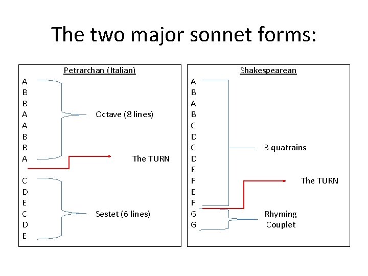 The two major sonnet forms: A B B A C D E Petrarchan (Italian)