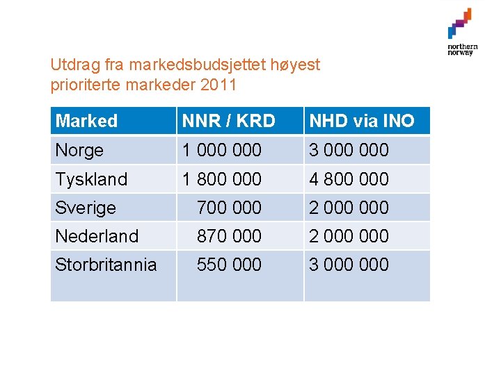 Utdrag fra markedsbudsjettet høyest prioriterte markeder 2011 Marked NNR / KRD NHD via INO