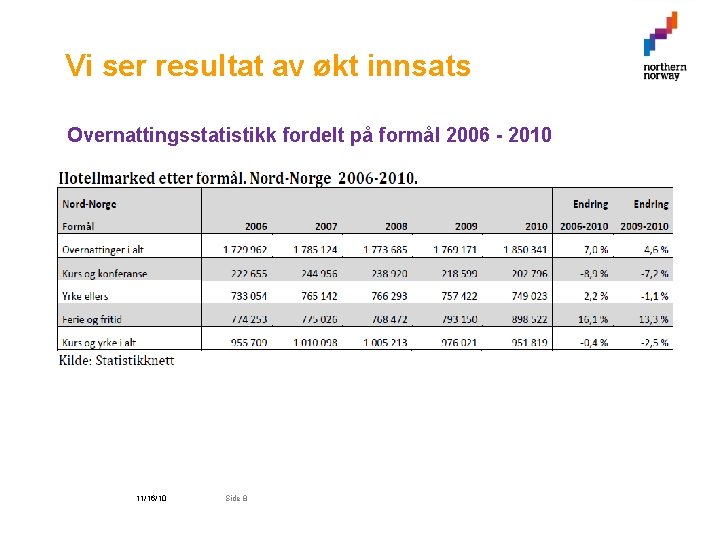 Vi ser resultat av økt innsats Overnattingsstatistikk fordelt på formål 2006 - 2010 11/16/10