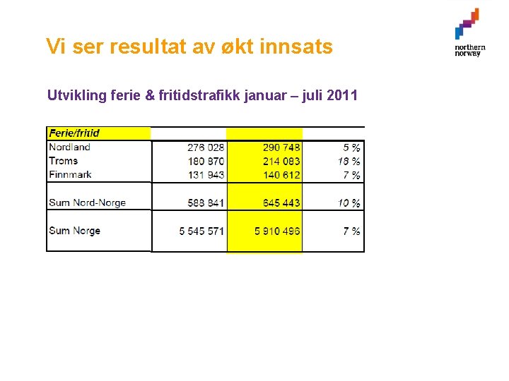 Vi ser resultat av økt innsats Utvikling ferie & fritidstrafikk januar – juli 2011