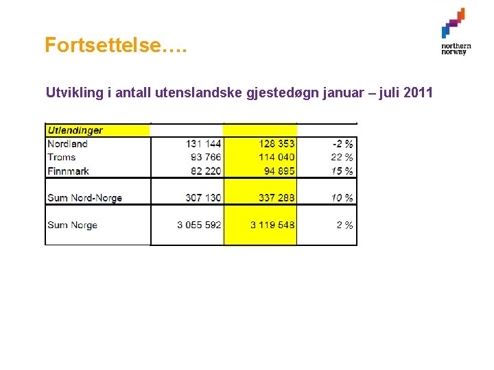 Fortsettelse…. Utvikling i antall utenslandske gjestedøgn januar – juli 2011 