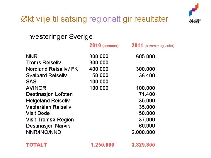 Økt vilje til satsing regionalt gir resultater Investeringer Sverige 2010 (sommer) 2011 (sommer og