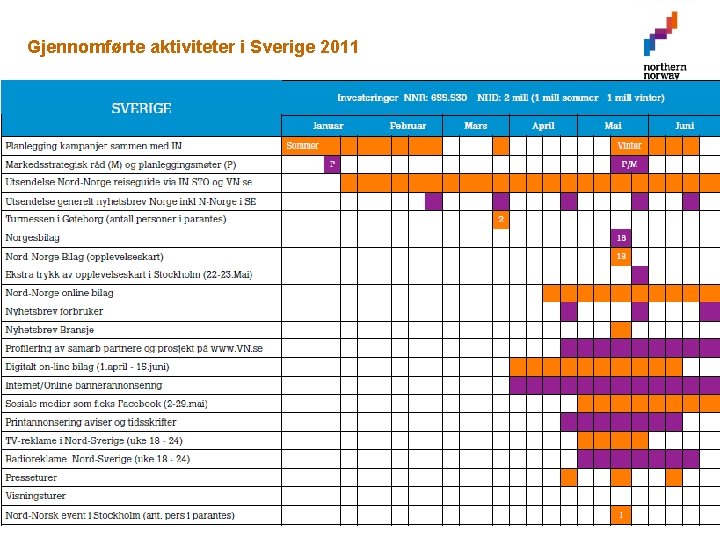 Gjennomførte aktiviteter i Sverige 2011 