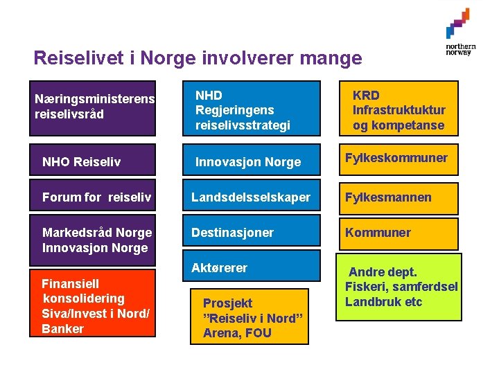 Reiselivet i Norge involverer mange Næringsministerens reiselivsråd NHO Reiseliv NHD Regjeringens reiselivsstrategi Innovasjon Norge