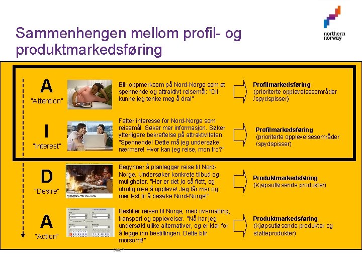 Sammenhengen mellom profil- og produktmarkedsføring A ”Attention” I ”Interest” D ”Desire” A ”Action” Blir