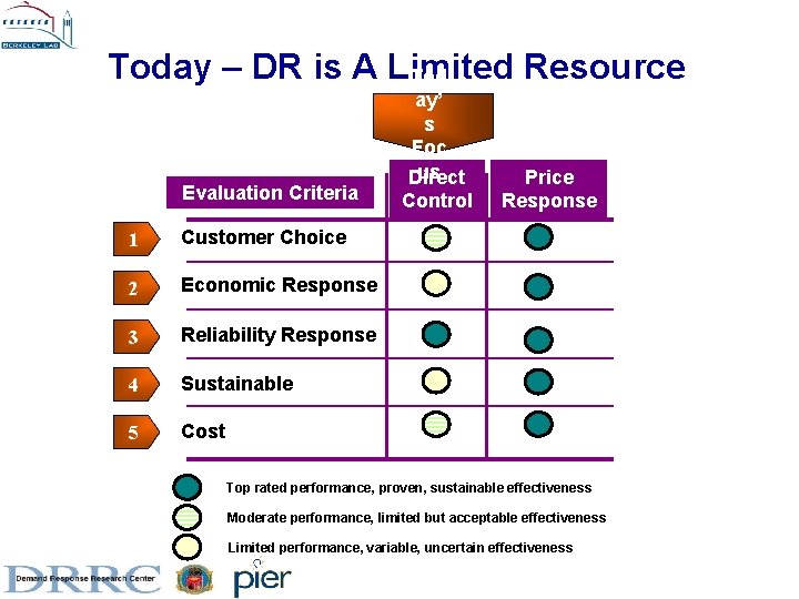 Today – DR is A Limited Resource Tod Evaluation Criteria 1 Customer Choice 2 Today – DR is A Limited Resource Tod Evaluation Criteria 1 Customer Choice 2