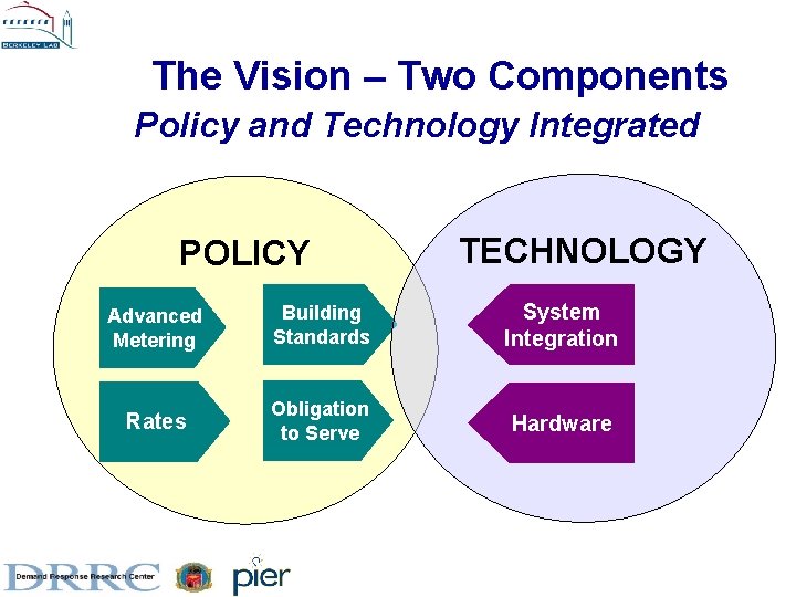 The Vision – Two Components Policy and Technology Integrated POLICY TECHNOLOGY Advanced Metering Building The Vision – Two Components Policy and Technology Integrated POLICY TECHNOLOGY Advanced Metering Building