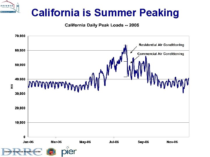 California is Summer Peaking California is Summer Peaking