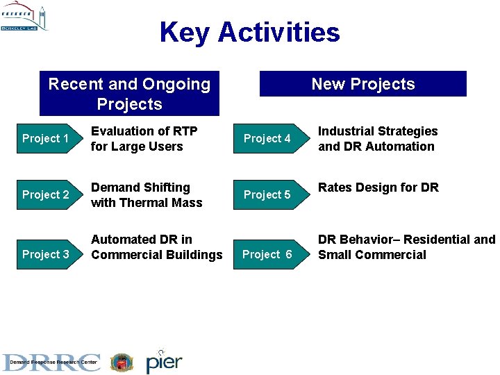 Key Activities Recent and Ongoing Projects New Projects Project 1 Evaluation of RTP for Key Activities Recent and Ongoing Projects New Projects Project 1 Evaluation of RTP for