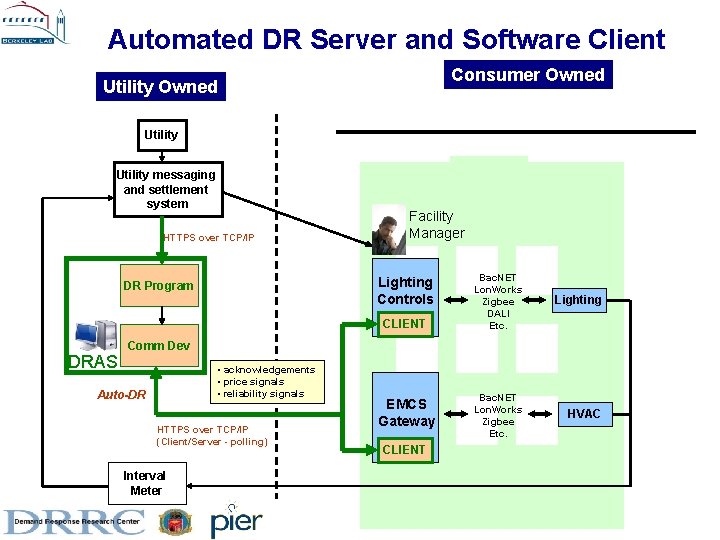 Automated DR Server and Software Client Consumer Owned Utility messaging and settlement system HTTPS Automated DR Server and Software Client Consumer Owned Utility messaging and settlement system HTTPS