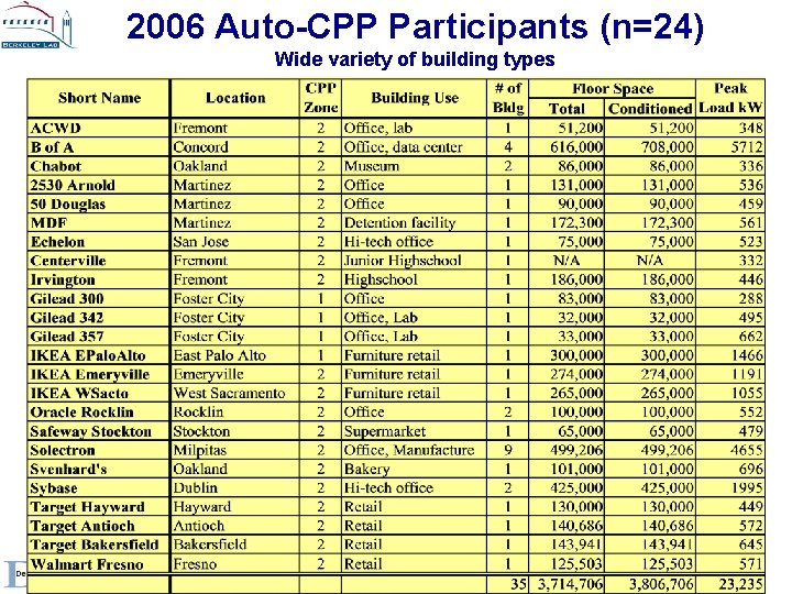 2006 Auto-CPP Participants (n=24) Wide variety of building types 2006 Auto-CPP Participants (n=24) Wide variety of building types