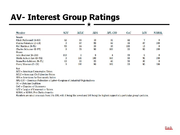 AV- Interest Group Ratings Back 