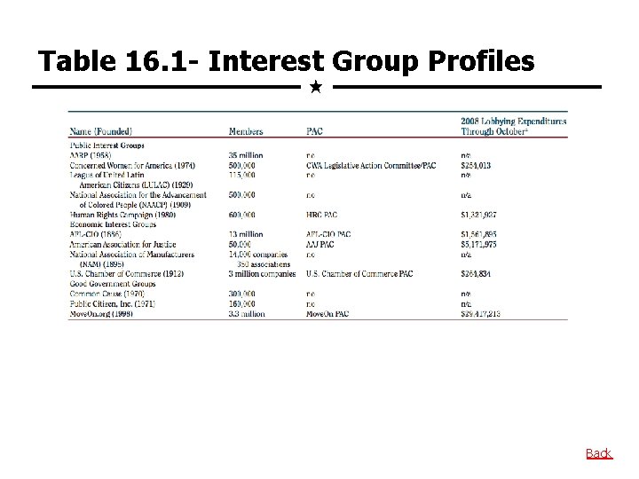 Table 16. 1 - Interest Group Profiles Back 