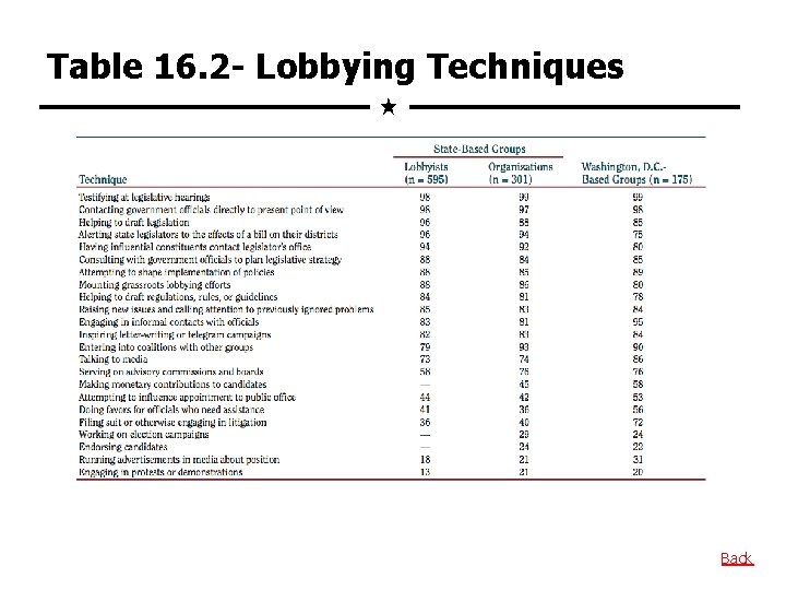 Table 16. 2 - Lobbying Techniques Back 