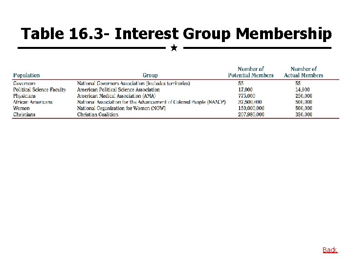 Table 16. 3 - Interest Group Membership Back 