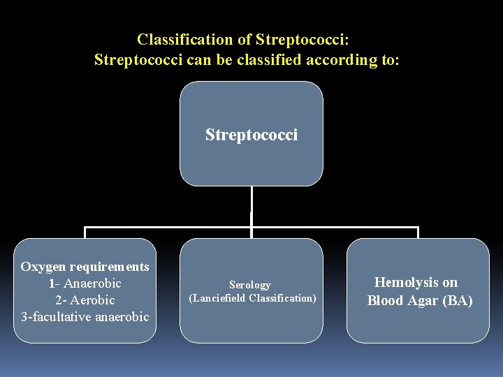Classification of Streptococci: Streptococci can be classified according to: Streptococci Oxygen requirements 1 -