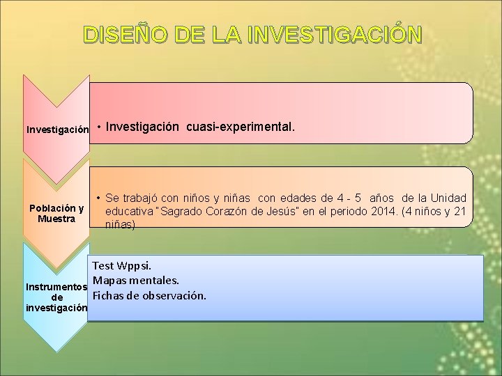 DISEÑO DE LA INVESTIGACIÓN Investigación • Investigación cuasi-experimental. Población y Muestra • Se trabajó