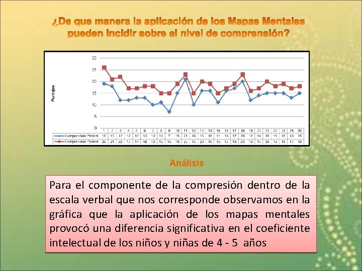 Análisis Para el componente de la compresión dentro de la escala verbal que nos