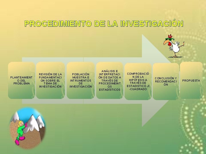 PROCEDIMIENTO DE LA INVESTIGACIÓN PLANTEAMIENT O DEL PROBLEMA REVISIÓN DE LA FUNDAMENTACI ON SOBRE