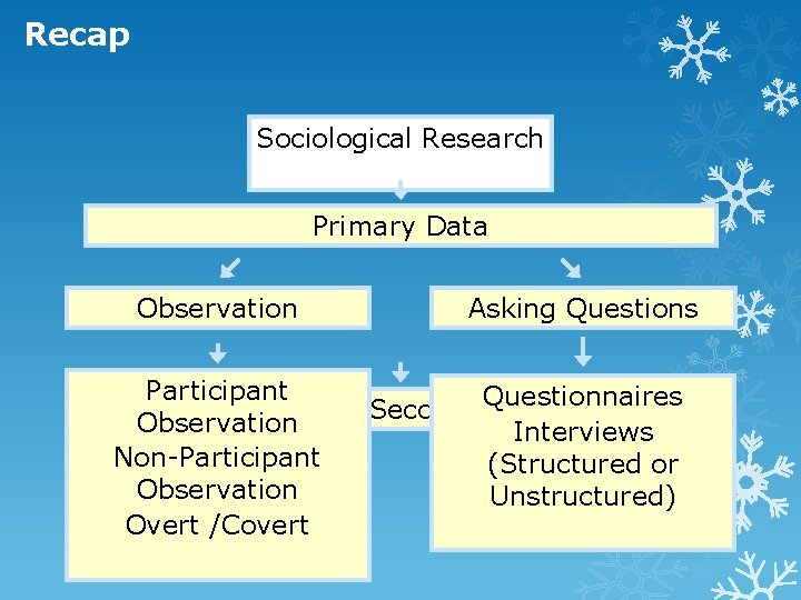 Recap Sociological Research Primary Data Observation Asking Questions Participant Questionnaires Primary or Secondary Data