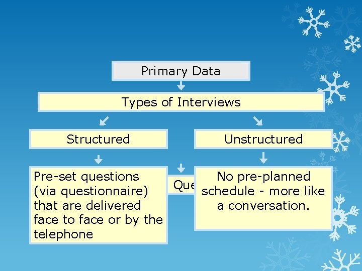 Primary Data Types of Interviews Structured Unstructured Pre-set questions No pre-planned Asking Questions (via