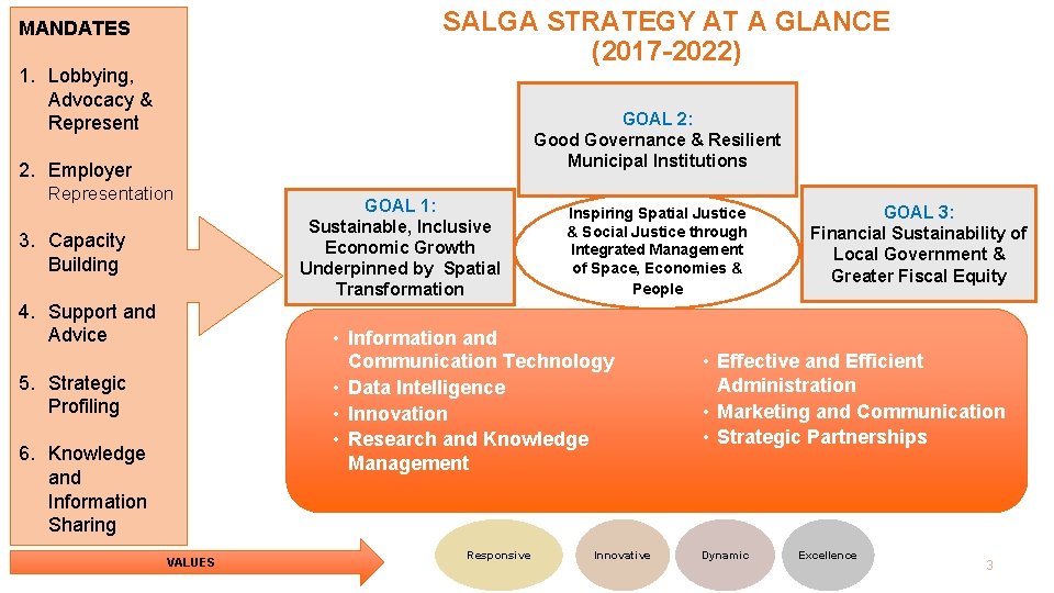 SALGA STRATEGY AT A GLANCE (2017 -2022) MANDATES 1. Lobbying, Advocacy & Represent GOAL