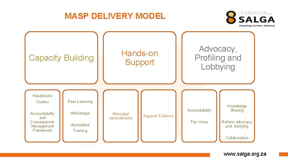 MASP DELIVERY MODEL Capacity Building Handbooks Guides Accountability and Consequence Management Framework Hands-on Support
