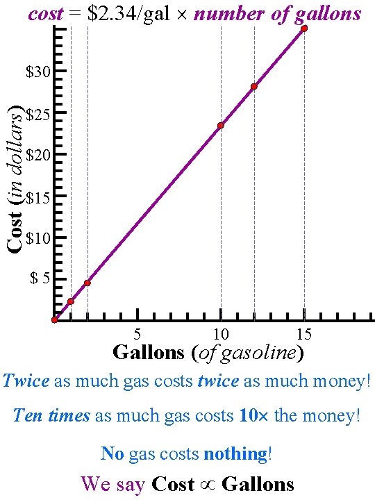 cost = $2. 34/gal number of gallons Cost (in dollars) $30 $25 $20 $15