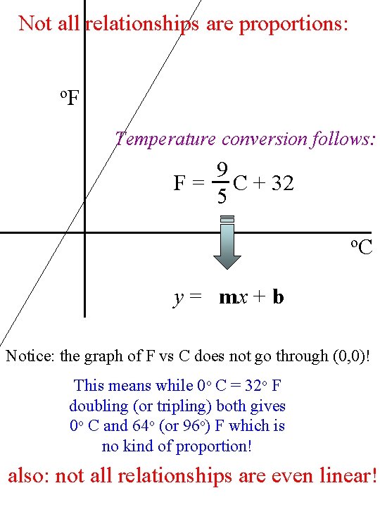 Not all relationships are proportions: o. F Temperature conversion follows: 9 F = C