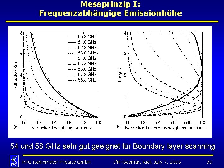 Messprinzip I: Frequenzabhängige Emissionhöhe 54 und 58 GHz sehr gut geeignet für Boundary layer