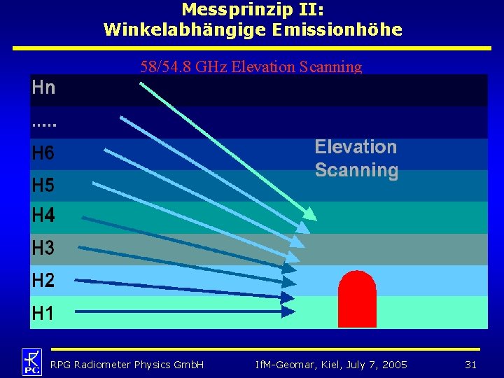 Messprinzip II: Winkelabhängige Emissionhöhe 58/54. 8 GHz Elevation Scanning RPG Radiometer Physics Gmb. H