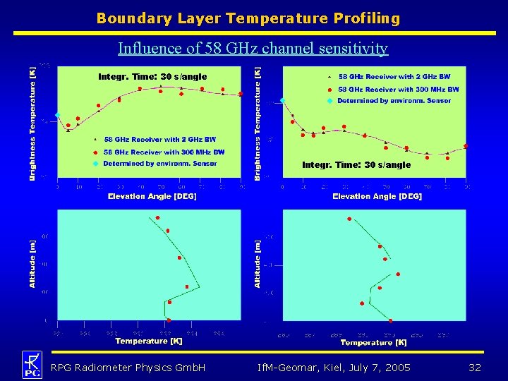 Boundary Layer Temperature Profiling Influence of 58 GHz channel sensitivity Integr. Time: 30 s/angle