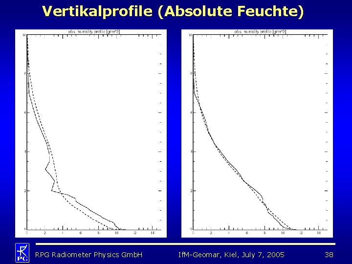 Vertikalprofile (Absolute Feuchte) RPG Radiometer Physics Gmb. H If. M-Geomar, Kiel, July 7, 2005