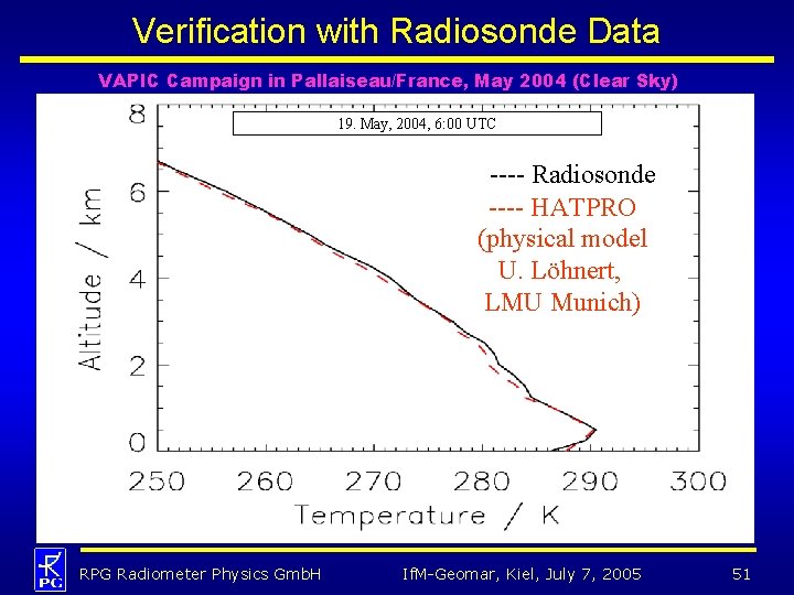 Verification with Radiosonde Data VAPIC Campaign in Pallaiseau/France, May 2004 (Clear Sky) 19. May,
