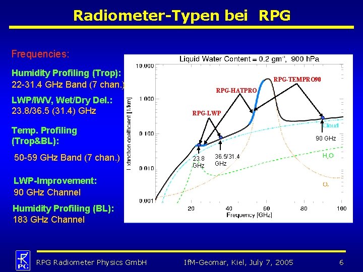 Radiometer-Typen bei RPG Frequencies: Humidity Profiling (Trop): 22 -31. 4 GHz Band (7 chan.