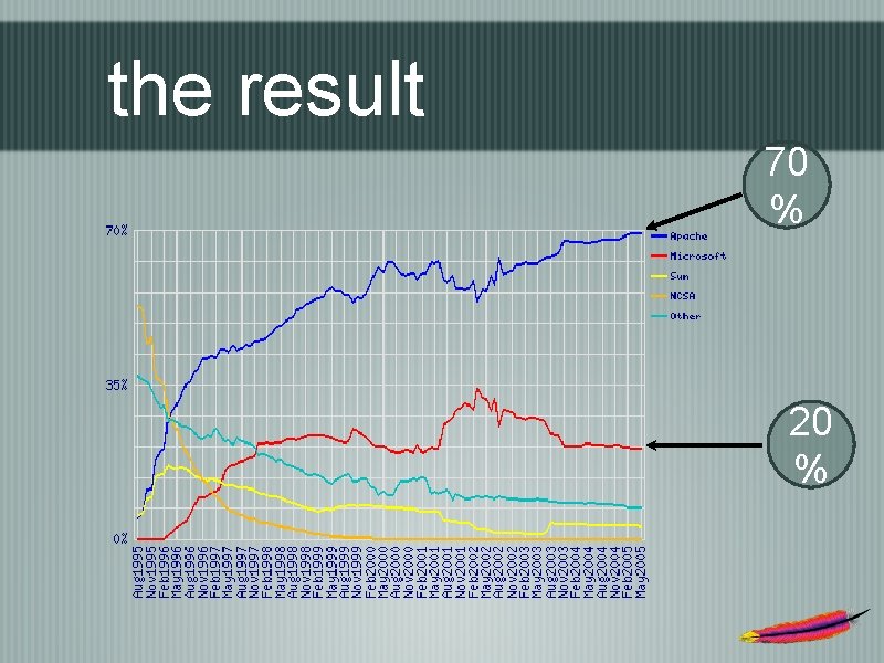 the result 70 % 20 % 