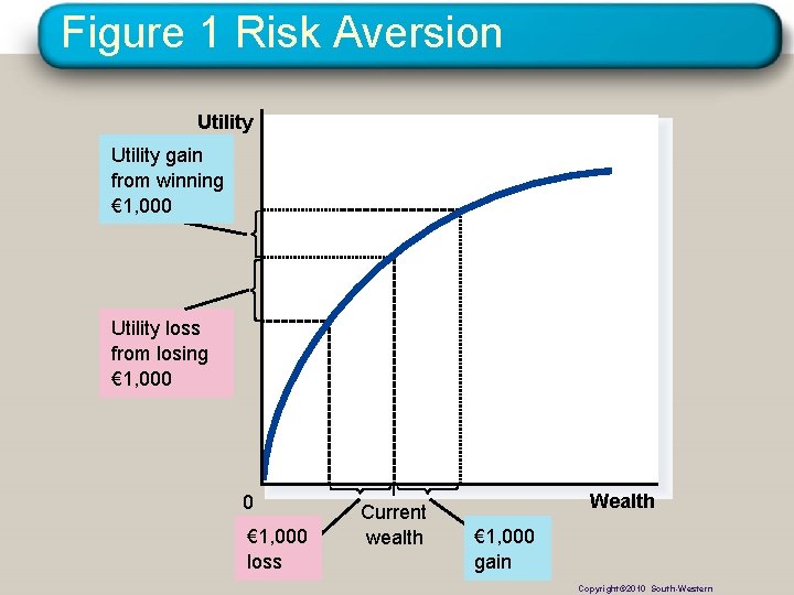 Figure 1 Risk Aversion Utility gain from winning € 1, 000 Utility loss from