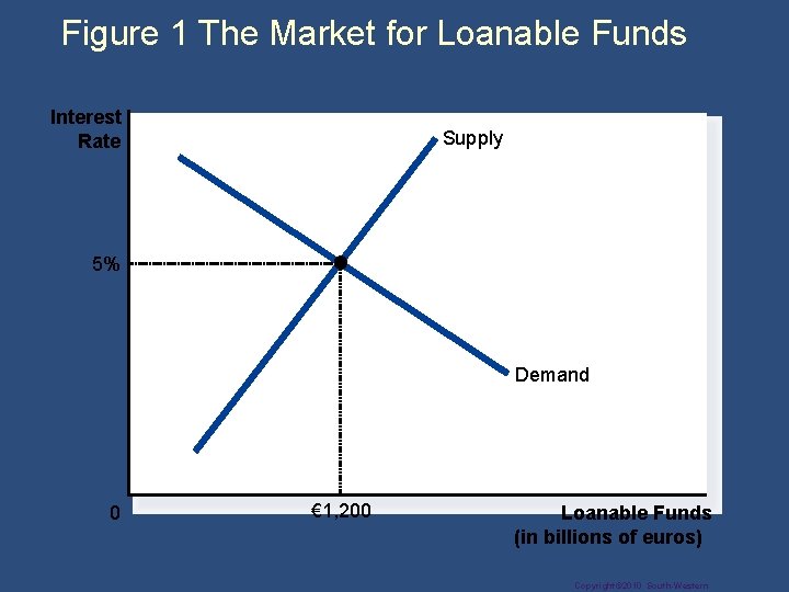 Figure 1 The Market for Loanable Funds Interest Rate Supply 5% Demand 0 €